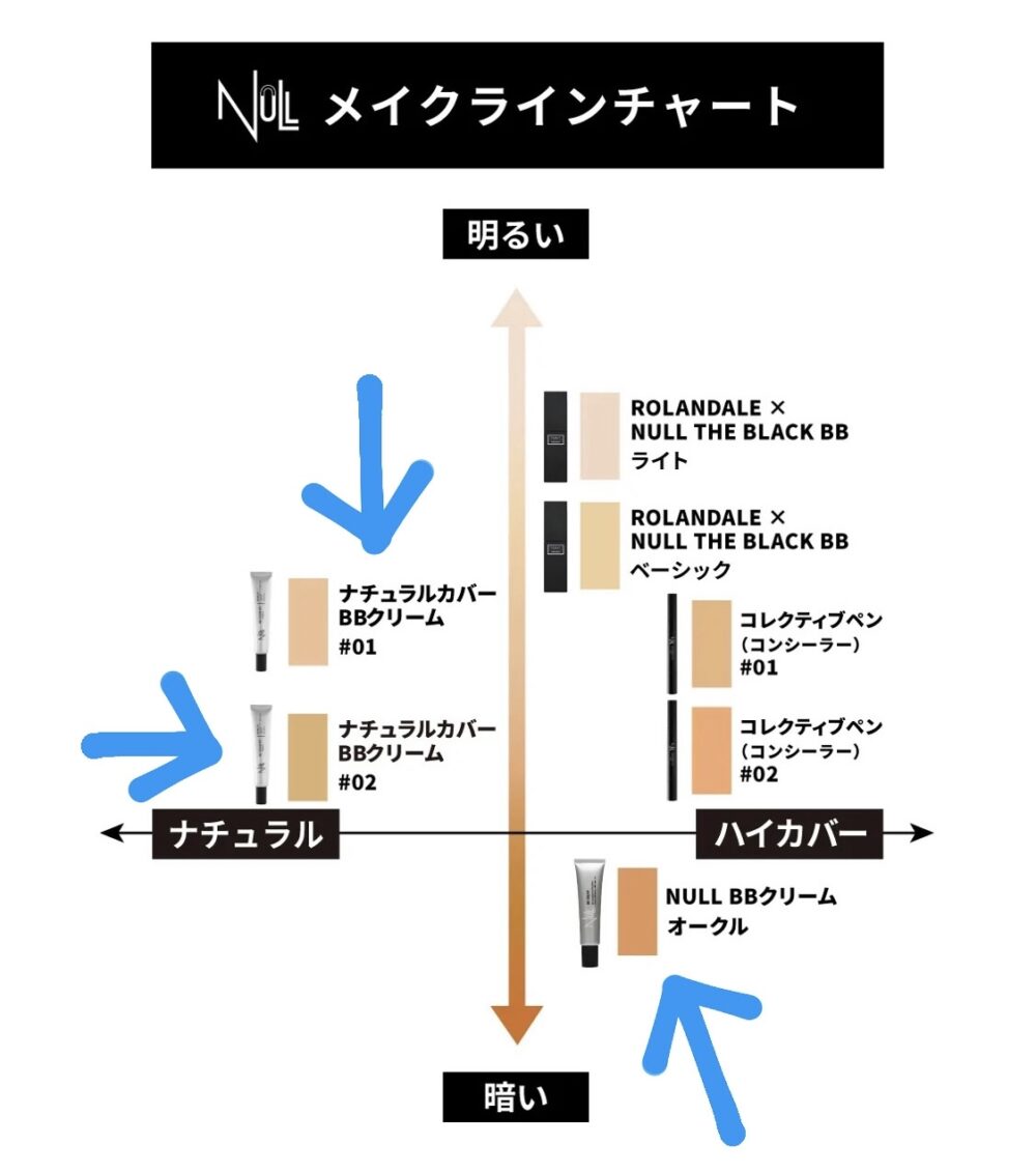 NULL・BBクリーム色味/カバー力のチャート表